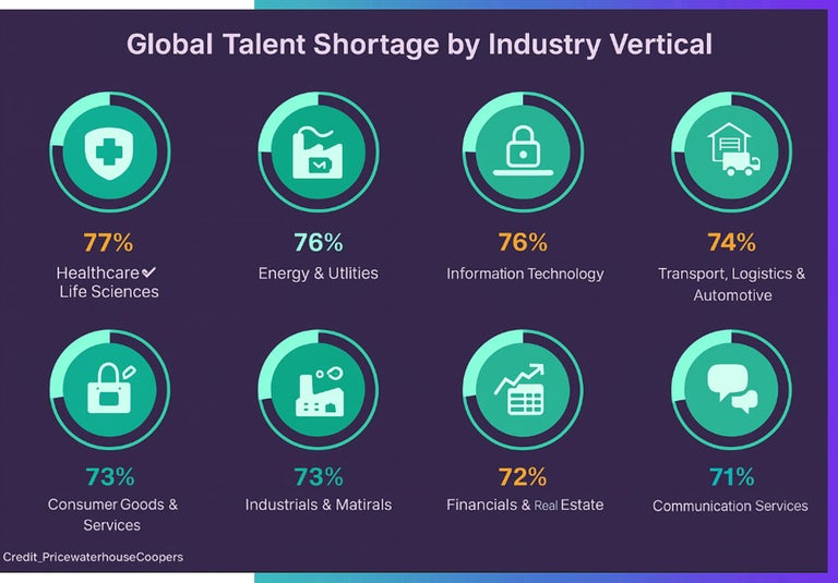 Global Talent Shortage by Industry - pricewaterhousecoopers.
