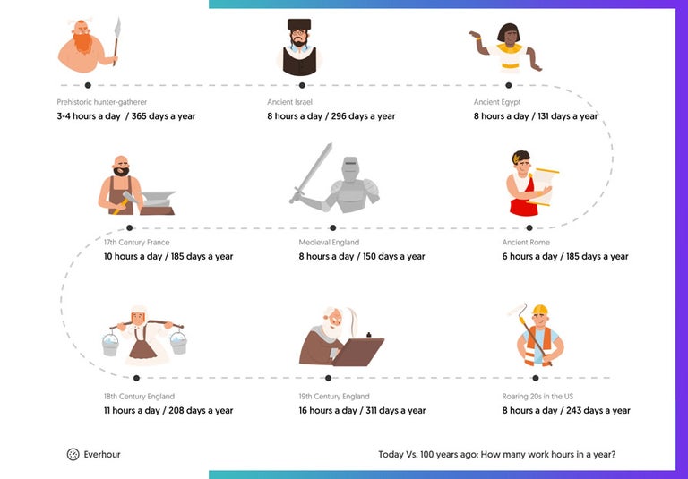 Hours over the years courtesy of Everhour. 