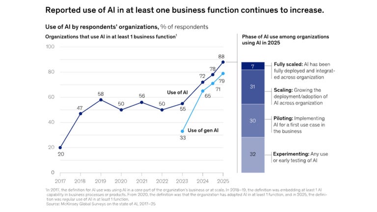 Reported use of AI in at least one business function continues to increase.