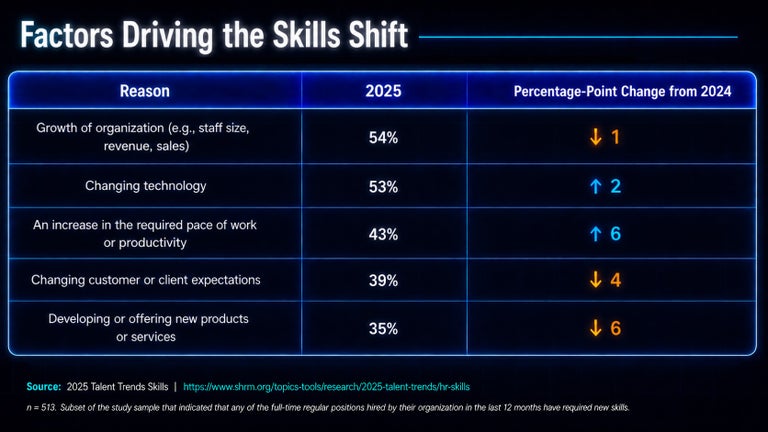 The Type of Roles Requiring New Skills