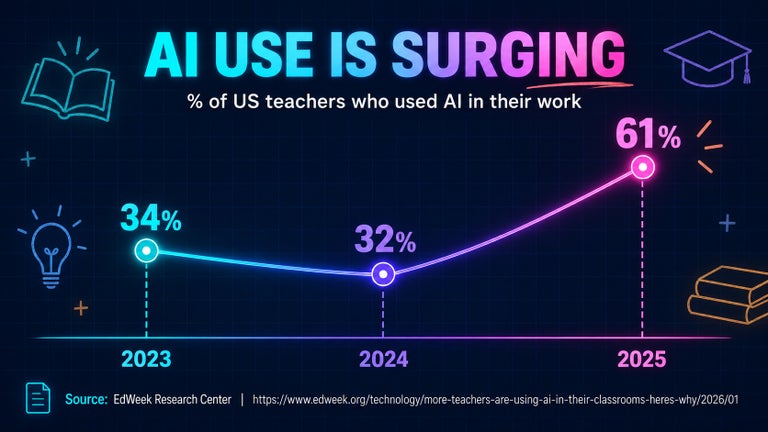 Line chart showing the share of US teachers using AI in their work: 34% in 2023, 32% in 2024, and 61% in 2025.