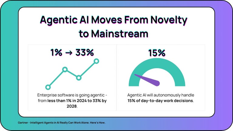 An illustration showing that agentic AI is moving from novelty to mainstream, with a third of enterprise software applications including agentic AI, with 15% of day-to-day decisions made autonomously.