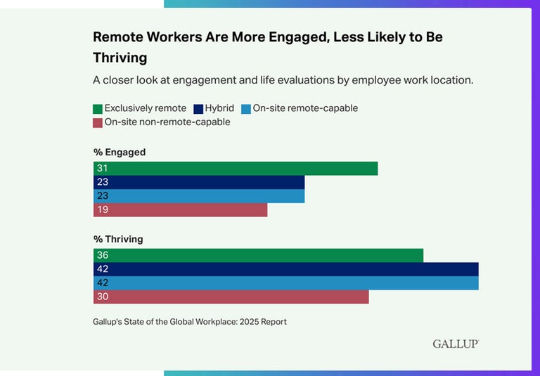 Gallup State of the Workplace Report, remote workers less likely to thrive. 2025. 