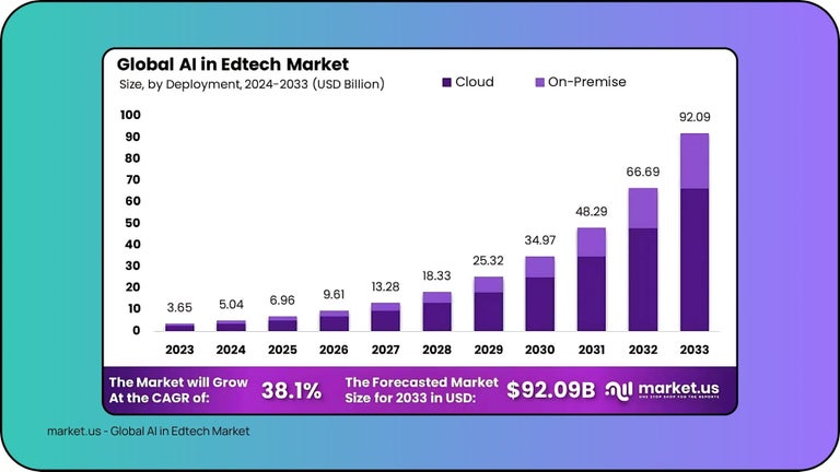 And AI in EdTech has hit its stride with 40% annual growth through 2033.