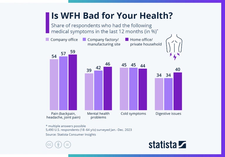 Statista is WFH bad for your health? 2023 data.