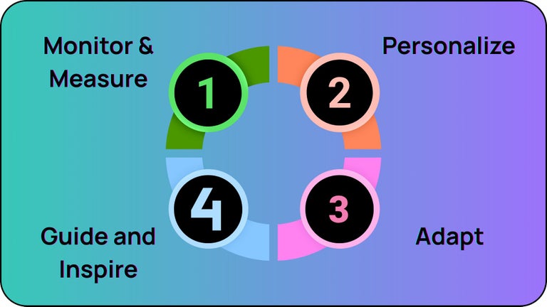The AI powered personalized learning loop.