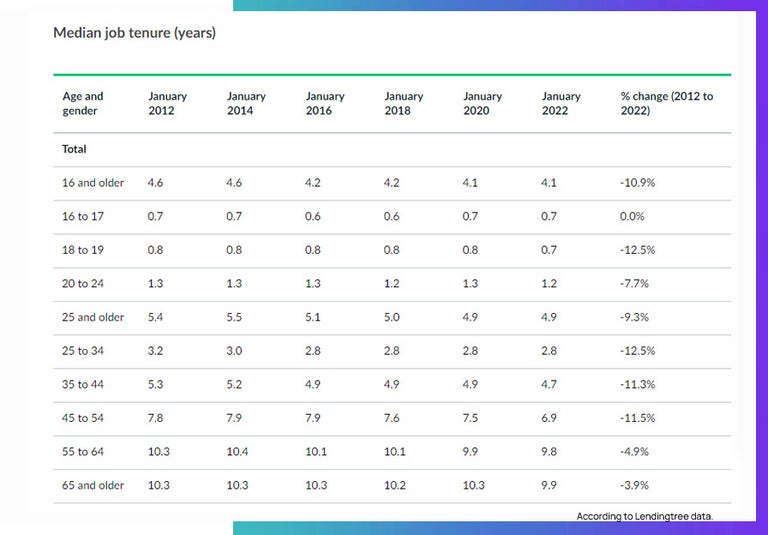 Lendingtree graphic on the median job tenure of workers. 