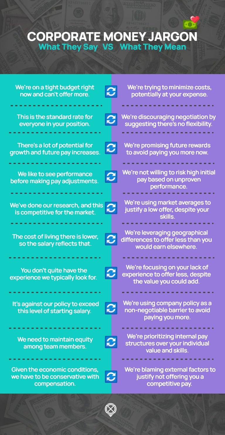 Corporate money jargon what they say vs what they mean. Pay inequality infographic for remote workers. 