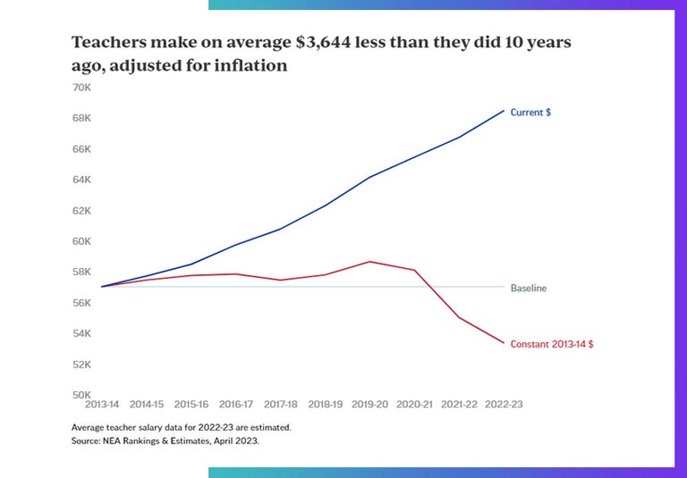 Average teacher pay 2023 does not keep up with inflation. Chart, NEA rankings. 