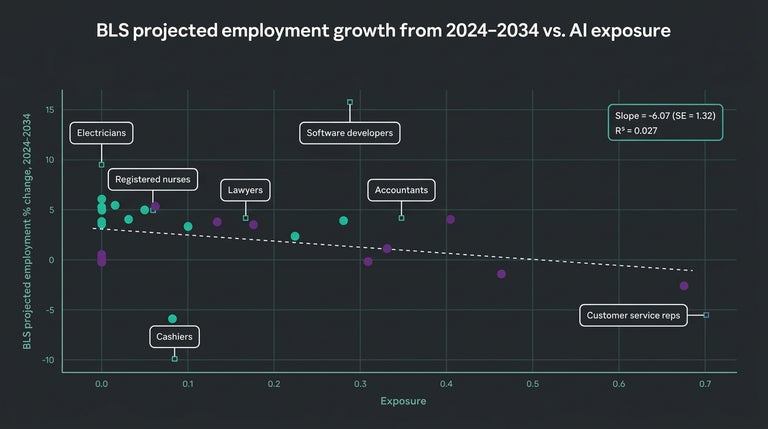 Anthropic BLS projected employment growth from 2024-2034 vs. AI exposure.