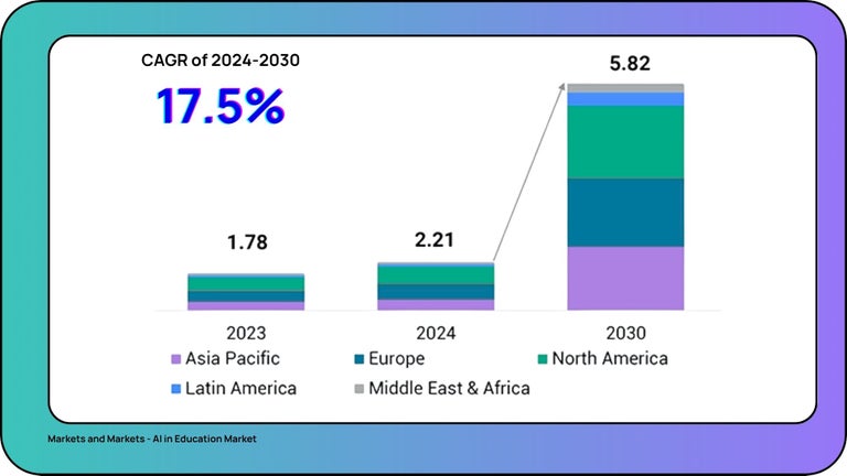 The global AI in education sector was valued at $2.21 billion in 2024 and is projected to hit $5.82 billion by 2030 - growing at over 17% annually.