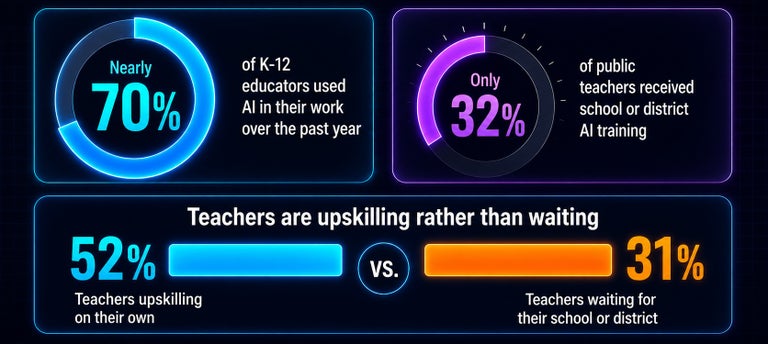 Teachers are taking AI into their own hands.