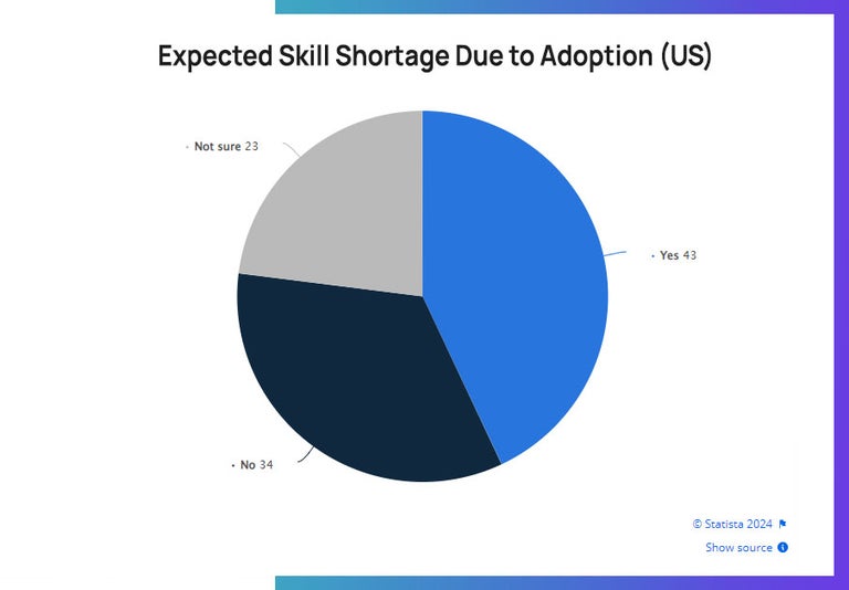 Statista 2024 Expected Skill Shortage Due to Adoption of AI