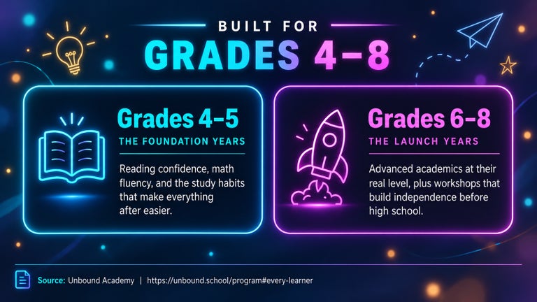 Infographic showing Unbound Academy’s Grades 4–5 foundation years, focused on reading confidence, math fluency, and study habits, and Grades 6–8 launch years, focused on advanced academics and greater independence.