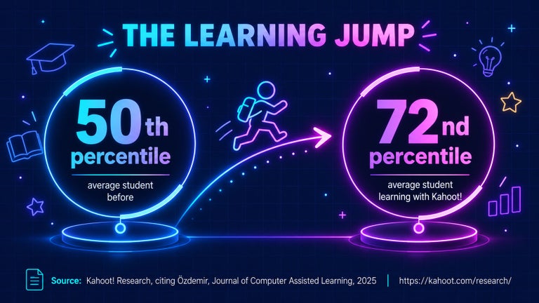 Infographic showing the average student moving from the 50th percentile to the 72nd percentile when learning with Kahoot!, based on a 2025 meta-analysis.
