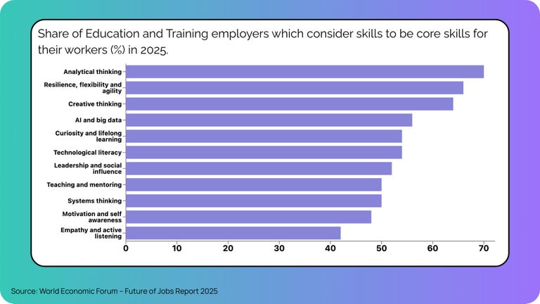 Share of Education and Training employers which consider skills to be core skills for their workers (%) in 2025.