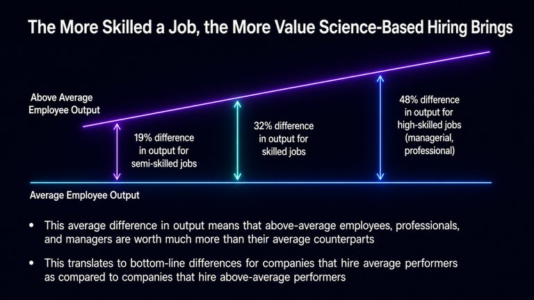 Science based hiring chart showing 48% difference in output for high-skilled jobs. 