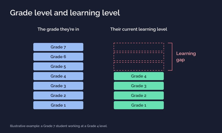 Two aligned stacks compare a Grade 7 student’s enrolled grade with a current learning level of Grade 4. Three empty levels are labelled “Learning gap”.