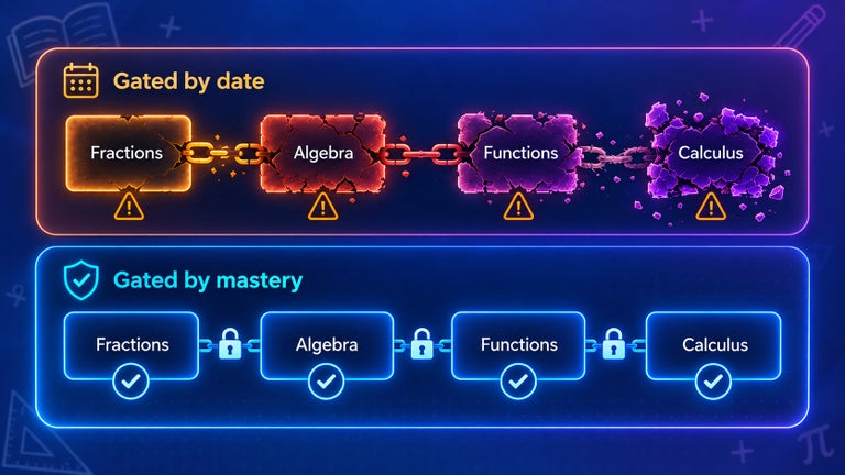 A comparison of two learning progressions through Fractions, Algebra, Functions, and Calculus. In the date-gated path, gaps compound and the sequence becomes increasingly broken. In the mastery-gated path, each subject is completed before the student advances to the next.