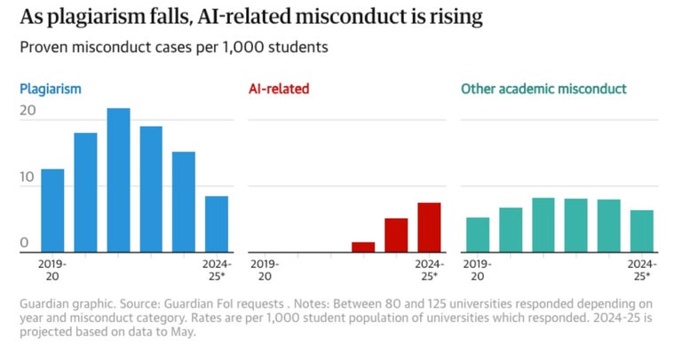As plagiarism falls, AI-related misconduct is rising