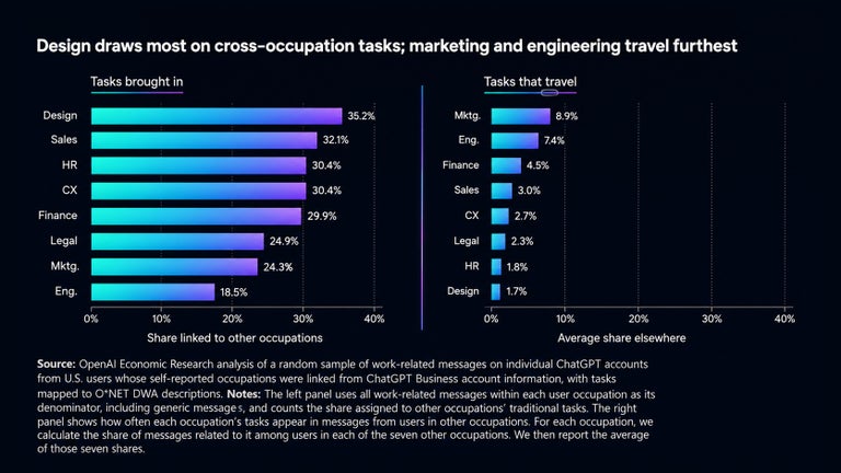 OpenAI chart task crossover - design and marketing / engineering tasks in and tasks travelling.