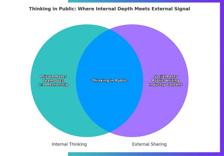Thinking in public Venn Diagram.