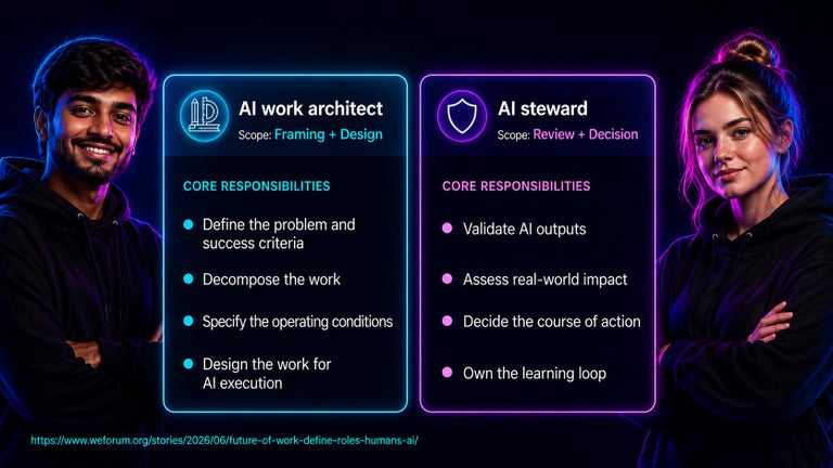 WeForum chart on AI work architects and AI stewards. 