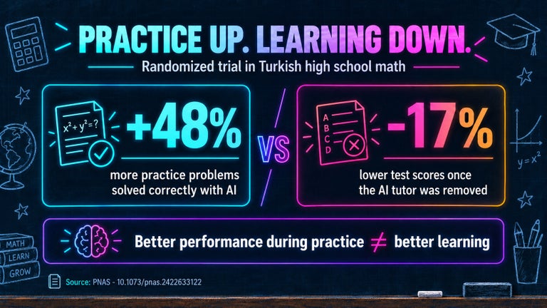 A study in Turkish high school math found that AI increased the number of practice problems solved correctly by 48 percent, but test scores dropped by 17 percent once the AI tutor was removed. The conclusion says better performance during practice does not necessarily mean better learning.