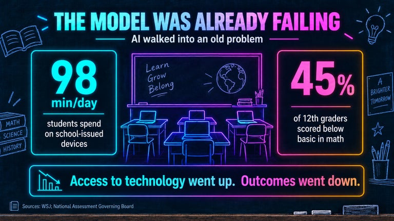 The graphic says AI entered an already failing system. Students spend 98 minutes a day on school-issued devices, and 45 percent of 12th graders scored below basic in math. The conclusion says access to technology went up while outcomes went down.
