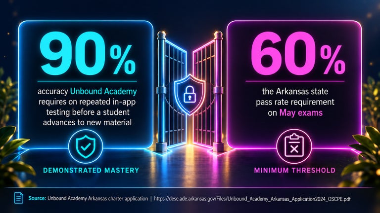 Comparison showing a 90% mastery requirement before a student advances to new material versus a 60% state pass-rate threshold, contrasting demonstrated mastery with a minimum passing standard.