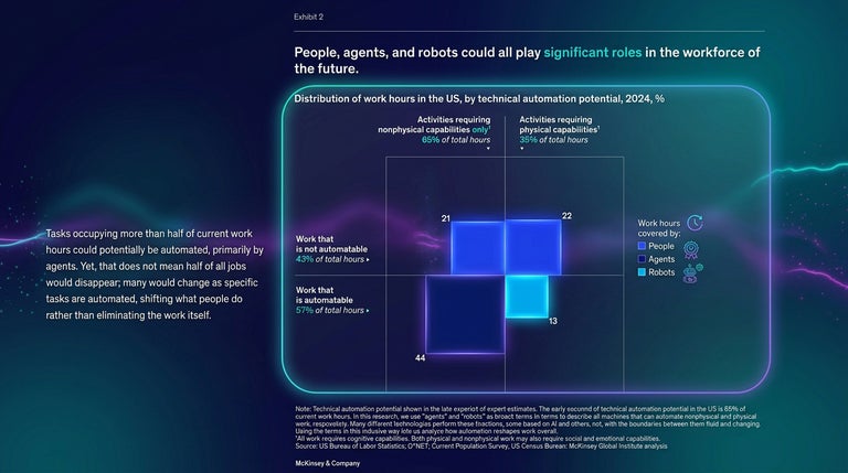 McKinsey 2024, people, agents and robots all play roles in the workforce of the future, chart. 