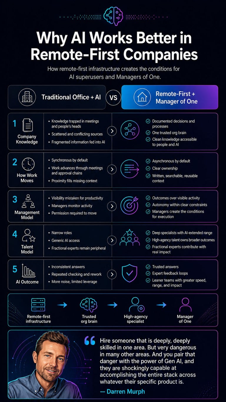 Darren Murph - why AI works better in remote-first companies infographic.