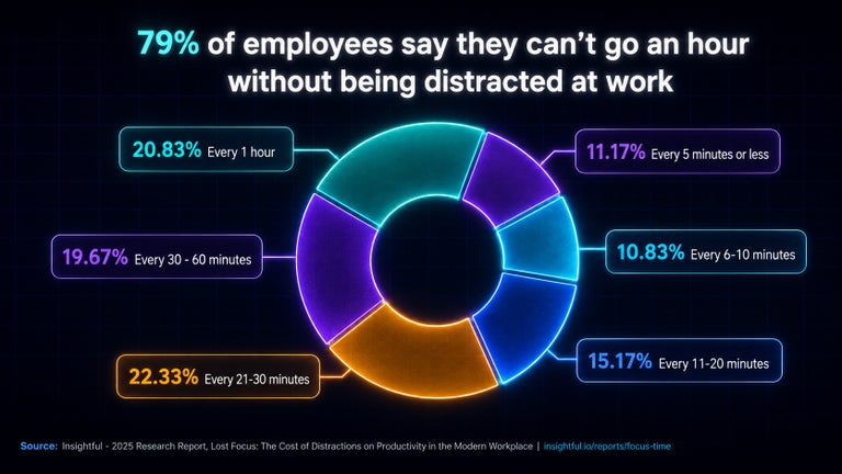 79% of employees can’t go an hour without being distracted at work