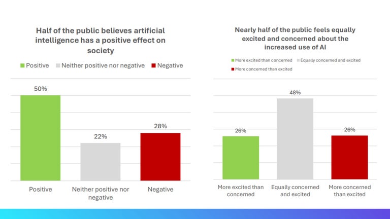 AI Global Public Opinion Tracker at USC, charts. 