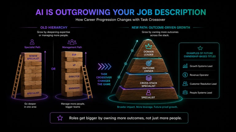 AI is outgrowing your job description - task crossover. 
