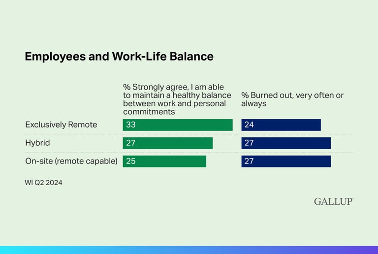 Gallup employee work life balance chart 2024
