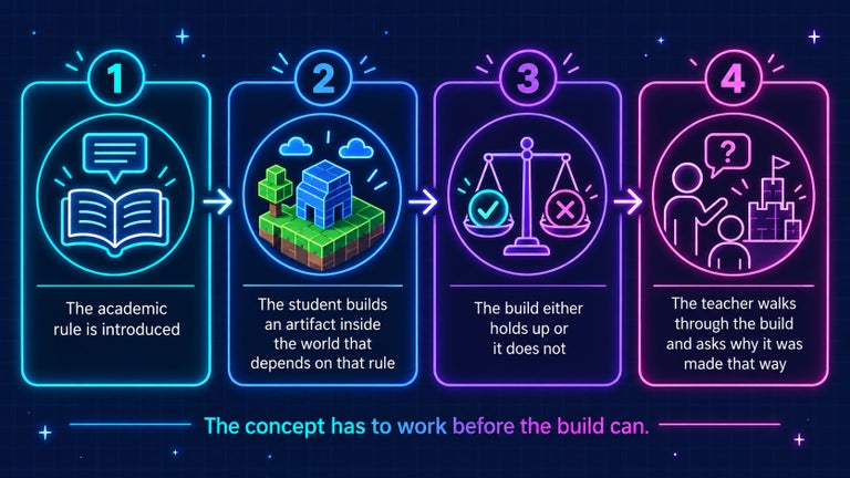 Four-step process showing an academic rule being introduced, a student building something that depends on that rule, the build succeeding or failing based on whether the concept works, and the teacher discussing the student’s reasoning afterward.