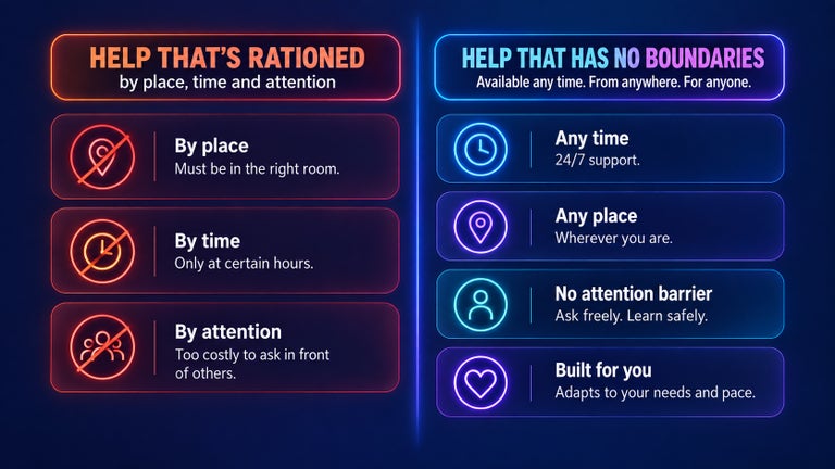 A comparison between traditional support that is restricted by place, time, and the need to ask for help in front of others, and flexible support that is available at any time, from any place, without an attention barrier, and can adapt to the learner’s needs and pace.