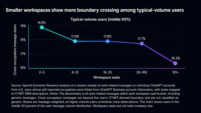 OpenAi chart, smaller workspaces show more boundary crossing. 2026