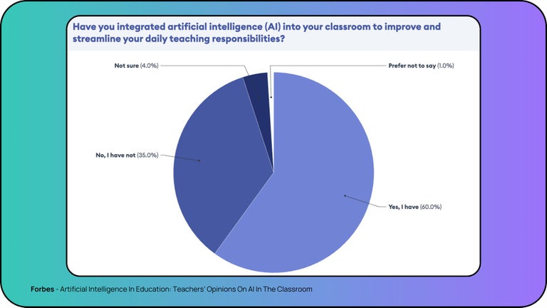60% of educators are ALREADY using AI in the classroom to manage their responsibilities.