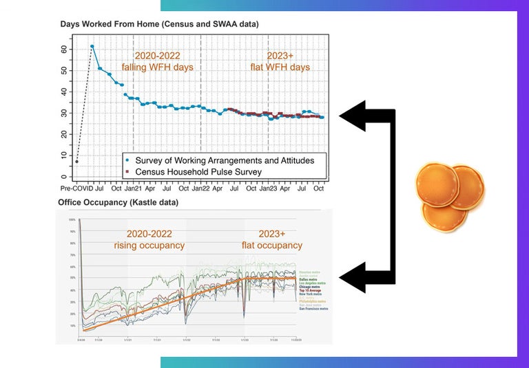 Days worked from home and Office Occupancy charts, showing Nick Blooms 'Pancake Effect' in the return to office. 