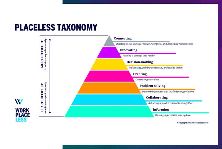 Workplaceless Async most to least difficulty chart. 