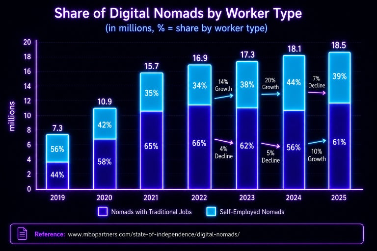 Share of digital nomads by worker type, 2019 to 2025 - traditional jobs versus self-employed.
