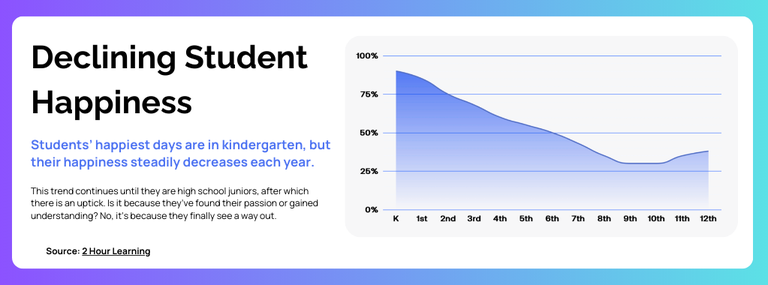 A graph showing student happiness declining after kindergarten.