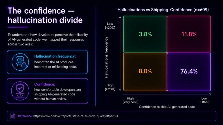 Four-quadrant chart of developer trust in AI-generated code (Qodo, n=609): only 3.8% report low hallucinations with high confidence to ship, while 76.4% report high hallucinations and low confidence; the other two quadrants hold 11.8% and 8.0%.
