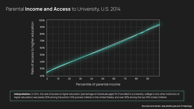 Parental Income and Access to University
