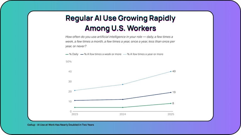 Employee AI usage has nearly doubled, jumping from 21% to 40% for occasional users, 11% to 19% weekly users, and 4% to 8% for daily users.