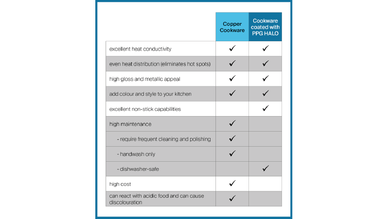 PPG HALO coatings as a competitive alternative to copper pans.