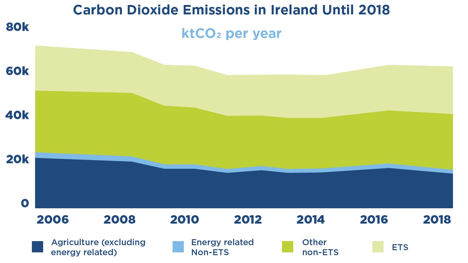Carbon dioxide emissions