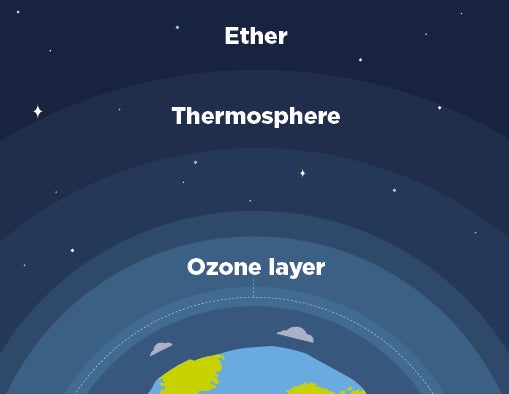Ozone layer, thermosphere and ether
